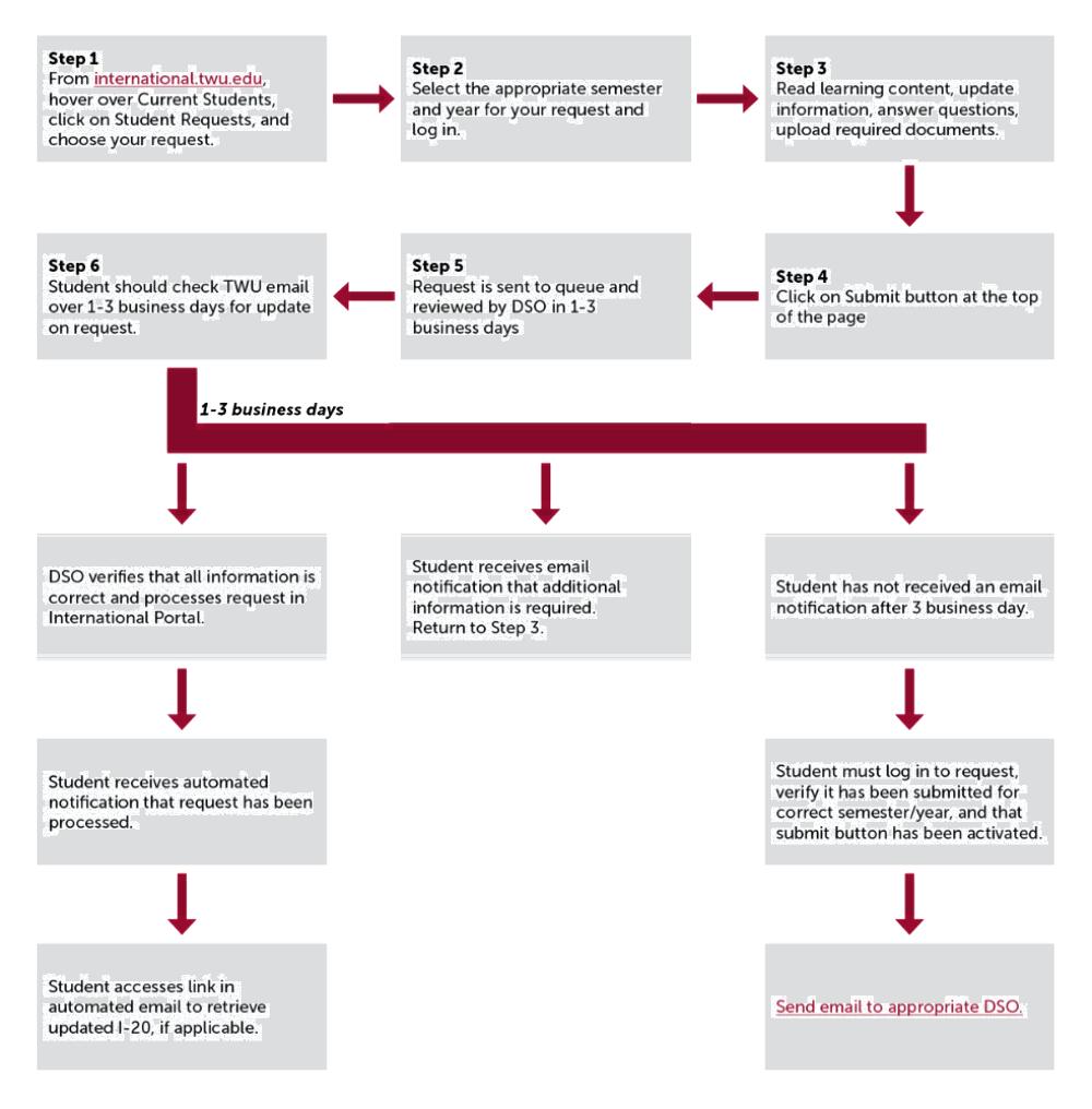 Flowchart for Student Requests